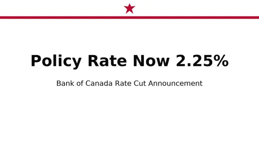 Bank of Canada Cuts to 2.25%