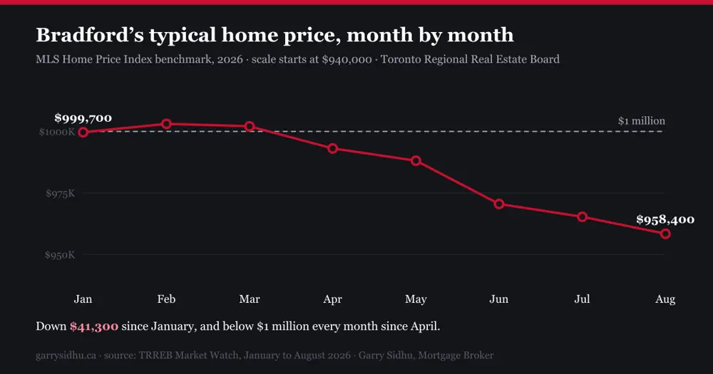 Line chart of Bradford's MLS Home Price Index benchmark by month in 2026, falling from $999,700 in January to $958,400 in August, below $1 million from April onward.