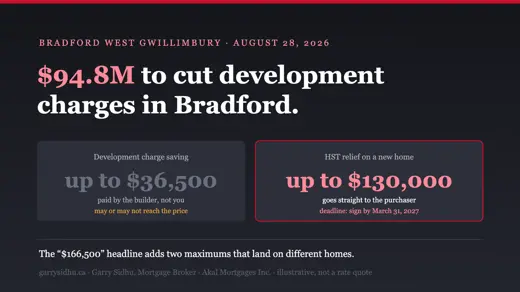 Bradford West Gwillimbury receives up to $94.8 million through the Development Charge Reduction Program, cutting development charges 30 to 76 percent depending on unit type