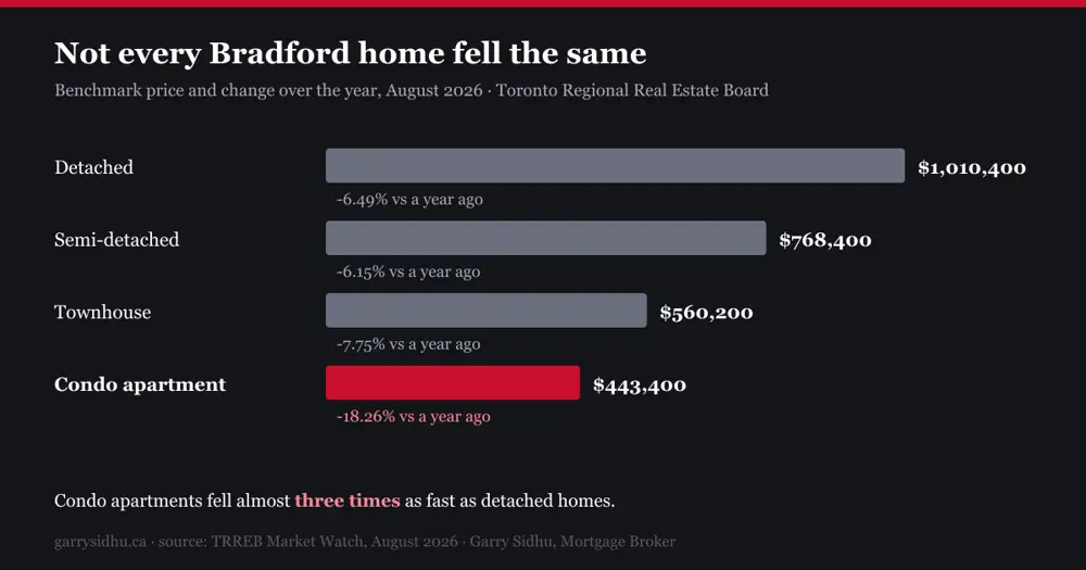 Bradford benchmark prices by home type in August 2026: detached $1,010,400 down 6.49 percent, semi-detached $768,400 down 6.15 percent, townhouse $560,200 down 7.75 percent, condo apartment $443,400 down 18.26 percent.