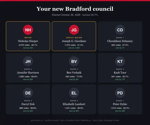 Bradford West Gwillimbury's new council elected October 26 2026: Mayor Nickolas Harper, Deputy Mayor Joseph G. Giordano, and ward councillors Cheraldean Duhaney, Jennifer Harrison, Ben Verkaik, Kash Toor, Darryl Eek, Elizabeth Lambert and Peter Dykie