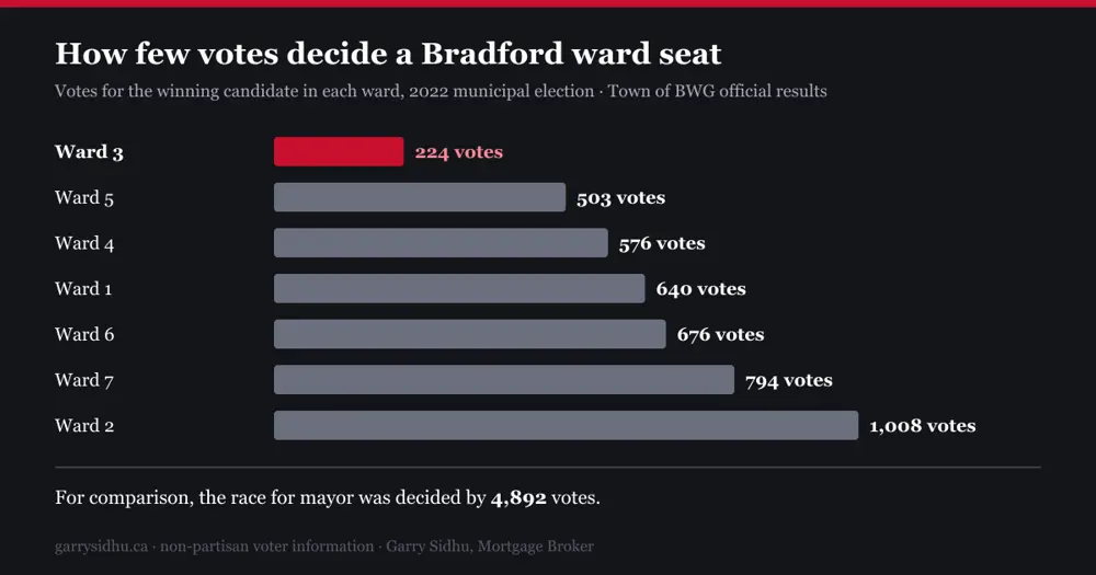 Bar chart of the winning vote count in each Bradford West Gwillimbury ward in 2022: Ward 3 224 votes, Ward 5 503, Ward 4 576, Ward 1 640, Ward 6 676, Ward 7 794, Ward 2 1,008.