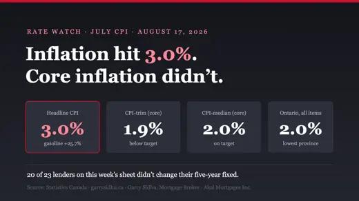 Canada July 2026 inflation: headline CPI 3.0 percent, CPI-trim 1.9 percent, CPI-median 2.0 percent, Ontario 2.0 percent