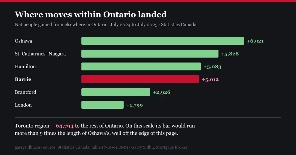 Net people gained from elsewhere in Ontario, July 2024 to July 2025: Oshawa plus 6,921, St. Catharines-Niagara plus 5,828, Hamilton plus 5,083, Barrie plus 5,012, Brantford plus 2,926, London plus 1,799. Toronto region minus 64,794.