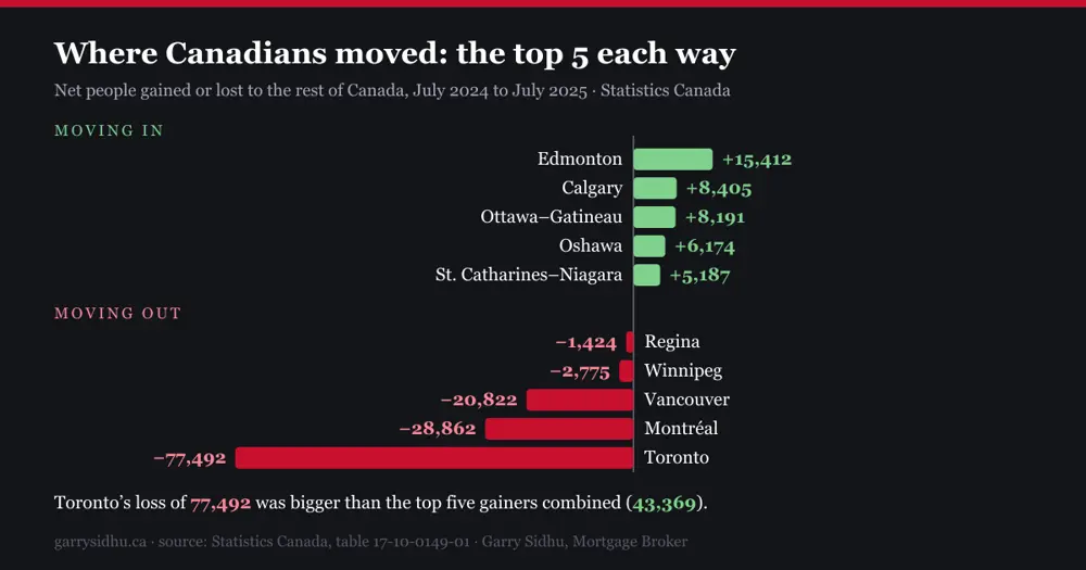 Bar chart of net people gained or lost to the rest of Canada, July 2024 to July 2025. Moving in: Edmonton plus 15,412, Calgary plus 8,405, Ottawa-Gatineau plus 8,191, Oshawa plus 6,174, St. Catharines-Niagara plus 5,187. Moving out: Toronto minus 77,492, Montreal minus 28,862, Vancouver minus 20,822, Winnipeg minus 2,775, Regina minus 1,424.