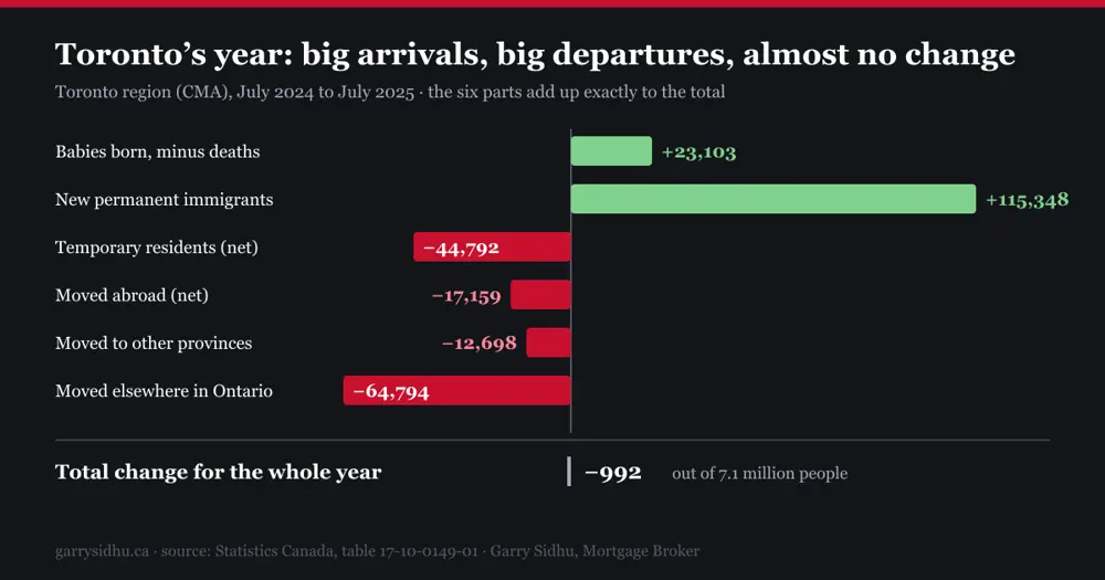 Toronto region, July 2024 to July 2025: babies born minus deaths plus 23,103; new permanent immigrants plus 115,348; temporary residents net minus 44,792; moved abroad net minus 17,159; moved to other provinces minus 12,698; moved elsewhere in Ontario minus 64,794. Total change minus 992.
