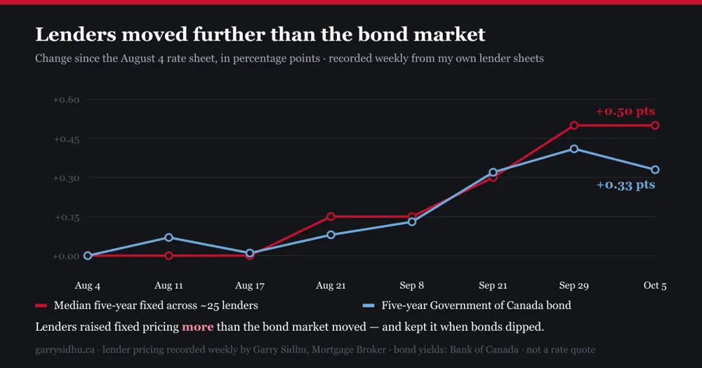 Chart comparing the change since August 4, 2026: the median five-year fixed rate across about 25 lenders rose 0.50 percentage points while the five-year Government of Canada bond yield rose 0.33 points.