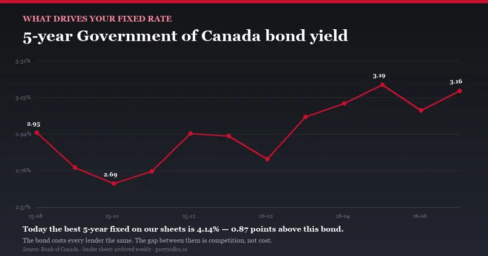 Line chart of the five-year Government of Canada bond yield over twelve months, from 2.69% in October 2025 to 3.16% in July 2026.