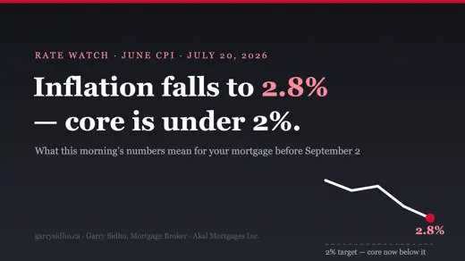 Canada inflation falls to 2.8 percent in June 2026 — what it means for mortgage rates