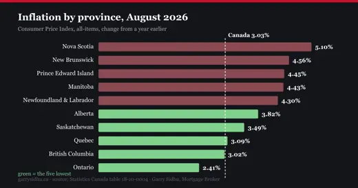 August 2026 inflation by province: Nova Scotia the highest province at 5.10 percent, Ontario the lowest at 2.41 percent, with Canada at 3.03 percent