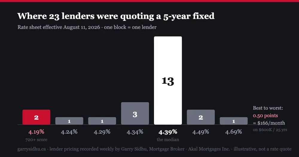 Bar chart of five-year fixed mortgage rates across 23 lenders on the August 11, 2026 rate sheet: two lenders at 4.19%, one at 4.24%, one at 4.29%, three at 4.34%, thirteen at 4.39%, two at 4.49% and one at 4.69%.