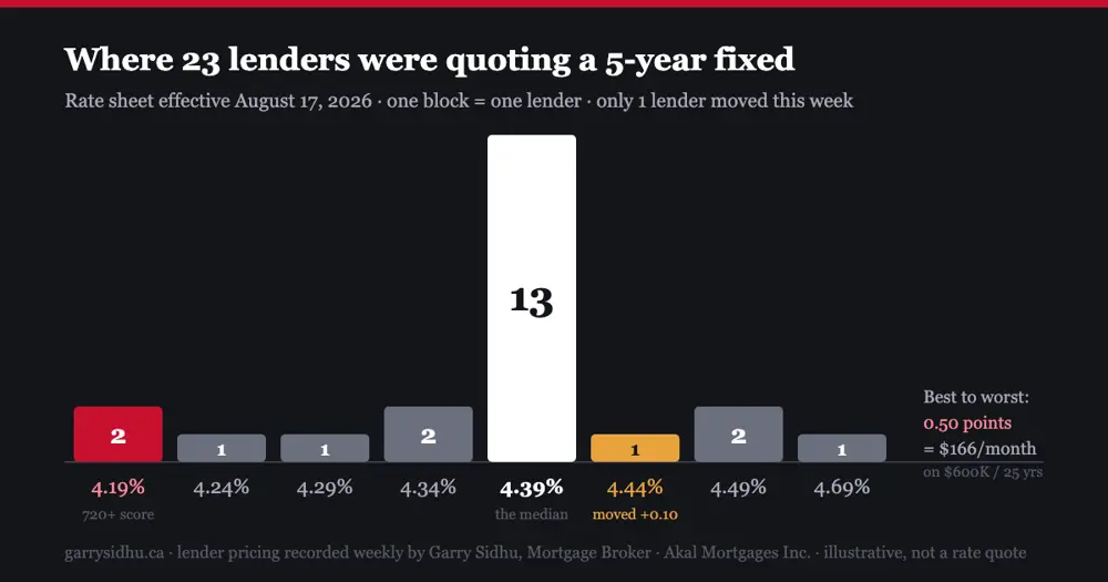Bar chart of five-year fixed mortgage rates across 23 lenders on the August 17, 2026 rate sheet: two at 4.19%, one at 4.24%, one at 4.29%, two at 4.34%, thirteen at 4.39%, one at 4.44% which moved up 0.10 points, two at 4.49% and one at 4.69%.
