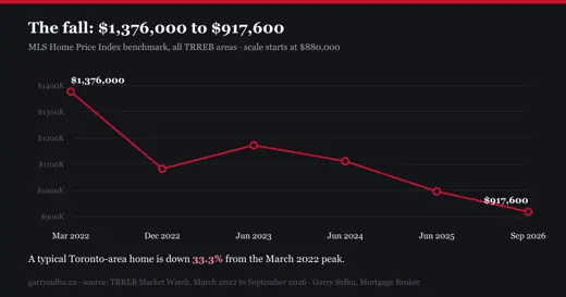 Toronto area benchmark home price fell from $1,376,000 in March 2022 to $917,600 in September 2026, a drop of 33.3 percent