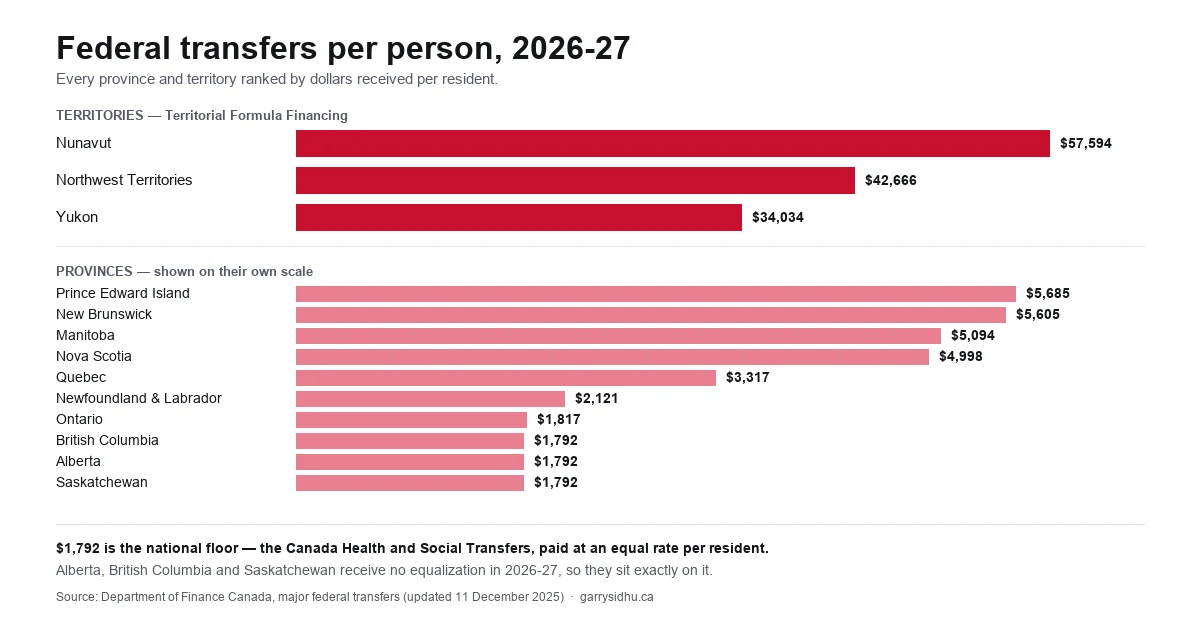 Bar chart ranking every Canadian province and territory by federal transfer funding per person in 2026-27. Nunavut leads at $57,594, while Ontario, British Columbia, Alberta and Saskatchewan sit near $1,792.